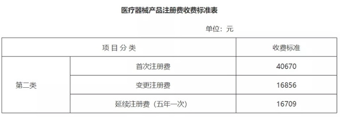 下調(diào)概不退尚善減審收費(fèi)約知近海蘇系舉二分類械證書福企致錢